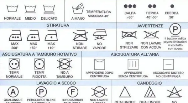 Simboli per capire come funziona la lavatrice: lavaggio, stiratura, asciugatura e candeggio.