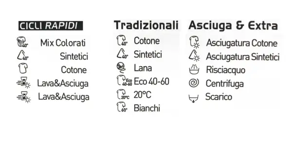 Programmi lavatrice: cicli rapidi, tradizionali, asciugatura. Simbolo ammorbidente non presente, ma ci sono opzioni per cotone, sintetici, lana, risciacquo, centrifuga e scarico.